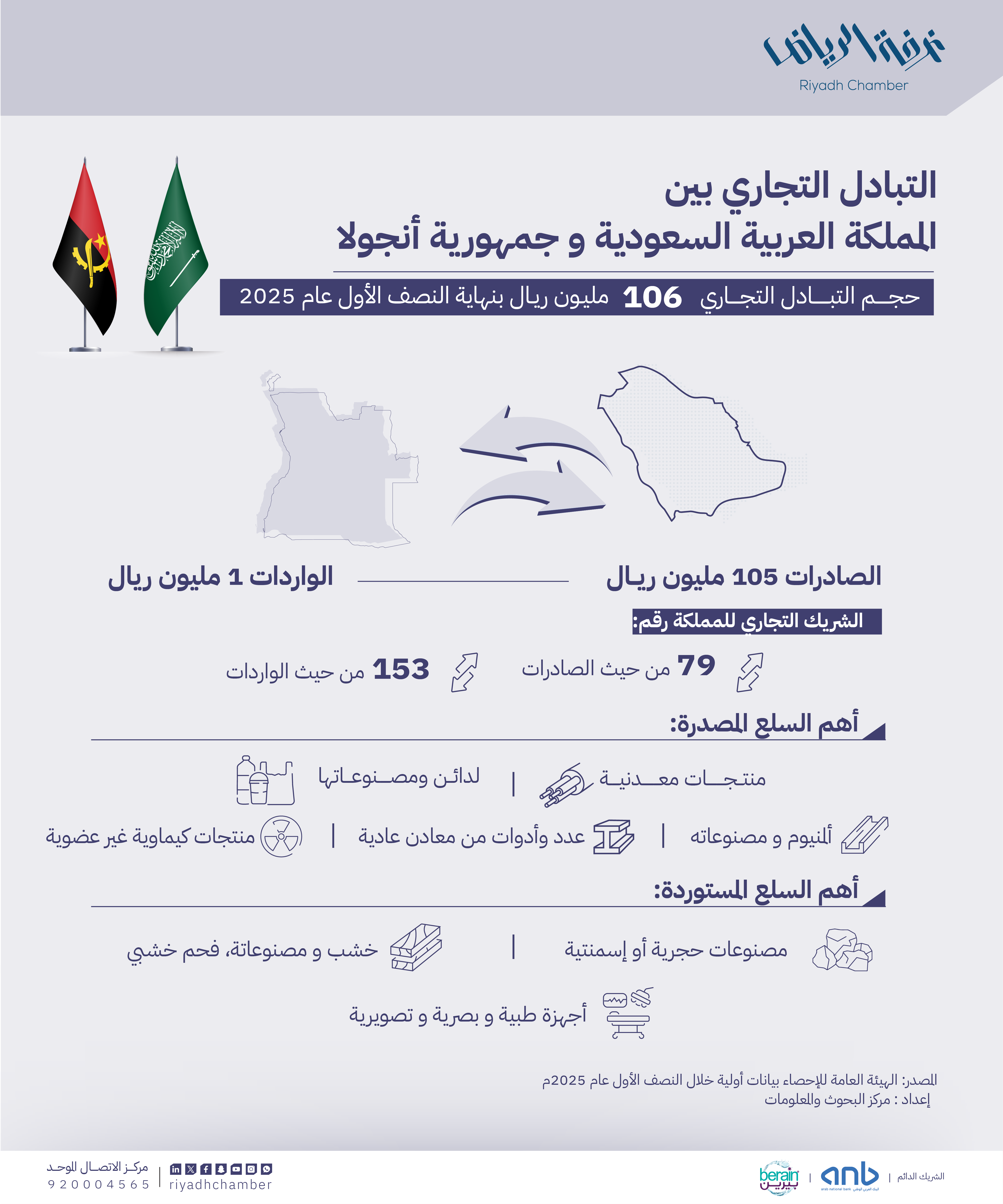التبادل التجاري بين المملكة العربية السعودية وجمهورية انغولا خلال النصف الأول 2025 